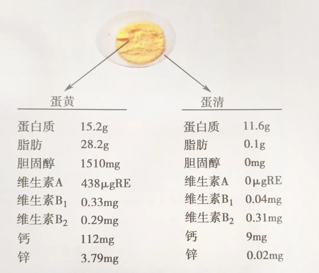 沈阳经济技术开发区人民医院（沈阳开发区医院）,蛋黄,蛋白