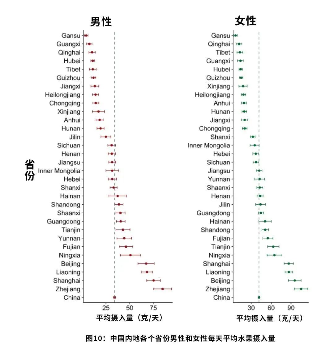 沈阳开发区医院官网（沈阳经济技术开发区）,水果摄入不足,吃够水果